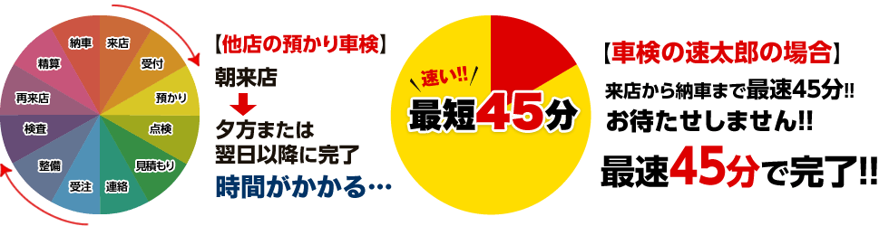 【他店の預かり車検】朝来店→夕方または翌日以降に完了 時間がかかる… 【車検の速太郎の場合】来店から納車まで最速45分!!お待たせしません!!最速45分で完了！!